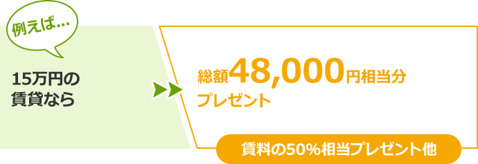 例えば... 15万円の賃貸なら 総額48,000円相当分プレゼント 賃料の50％相当プレゼント他