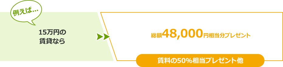 例えば... 15万円の賃貸なら 総額48,000円相当分プレゼント 賃料の50％相当プレゼント他
