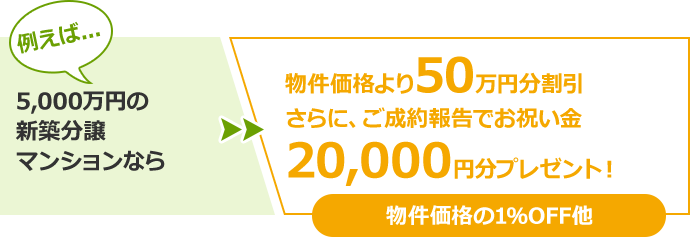 例えば... 5,000万円の新築分譲マンションなら 物件価格より50万円分割引さらに、ご成約報告でお祝い金20,000円分プレゼント！ 物件価格の1％OFF他