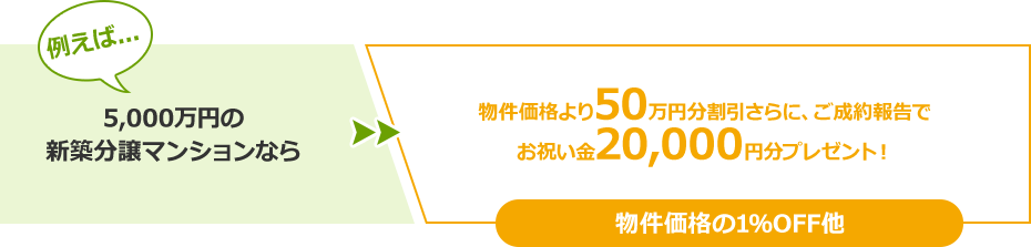 例えば... 5,000万円の新築分譲マンションなら 物件価格より50万円分割引さらに、ご成約報告でお祝い金20,000円分プレゼント！ 物件価格の1％OFF他