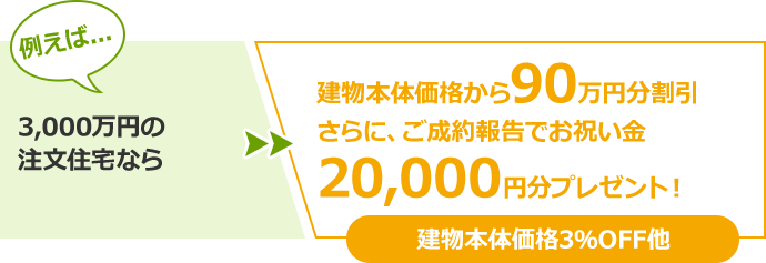 例えば... 3,000万円の注文住宅なら 建物本体価格から90万円分割引さらに、ご成約報告でお祝い金20,000円分プレゼント！ 建物本体価格3％OFF他