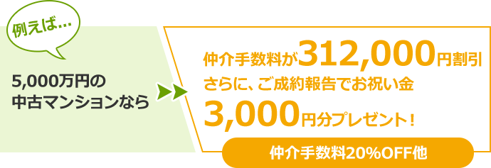 例えば... 5,000万円の中古マンションなら 仲介手数料が312,000円割引さらに、ご成約報告でお祝い金3,000円分プレゼント！ 仲介手数料20％OFF他