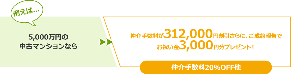 例えば... 5,000万円の中古マンションなら 仲介手数料が312,000円割引さらに、ご成約報告でお祝い金3,000円分プレゼント！ 仲介手数料20％OFF他