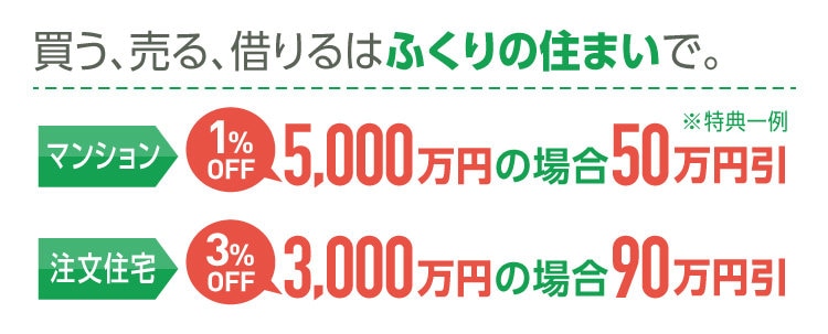 買う、売る、借りるはふくりの住まいで。マンション 1%OFF 5,000万円の場合50万円引 注文住宅 3%OFF 3,000万円の場合90万円引